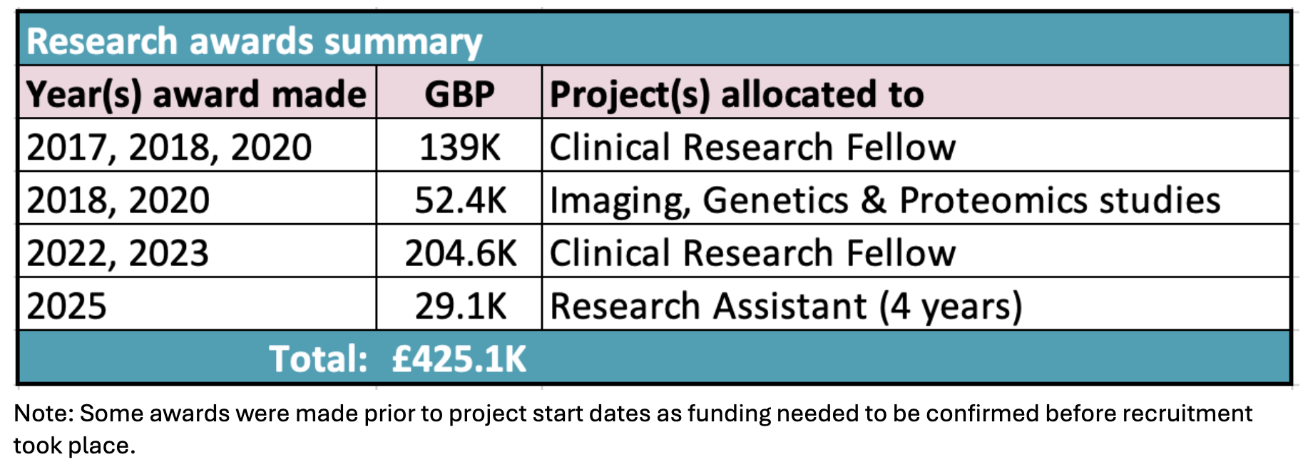 Research awards summary 2025