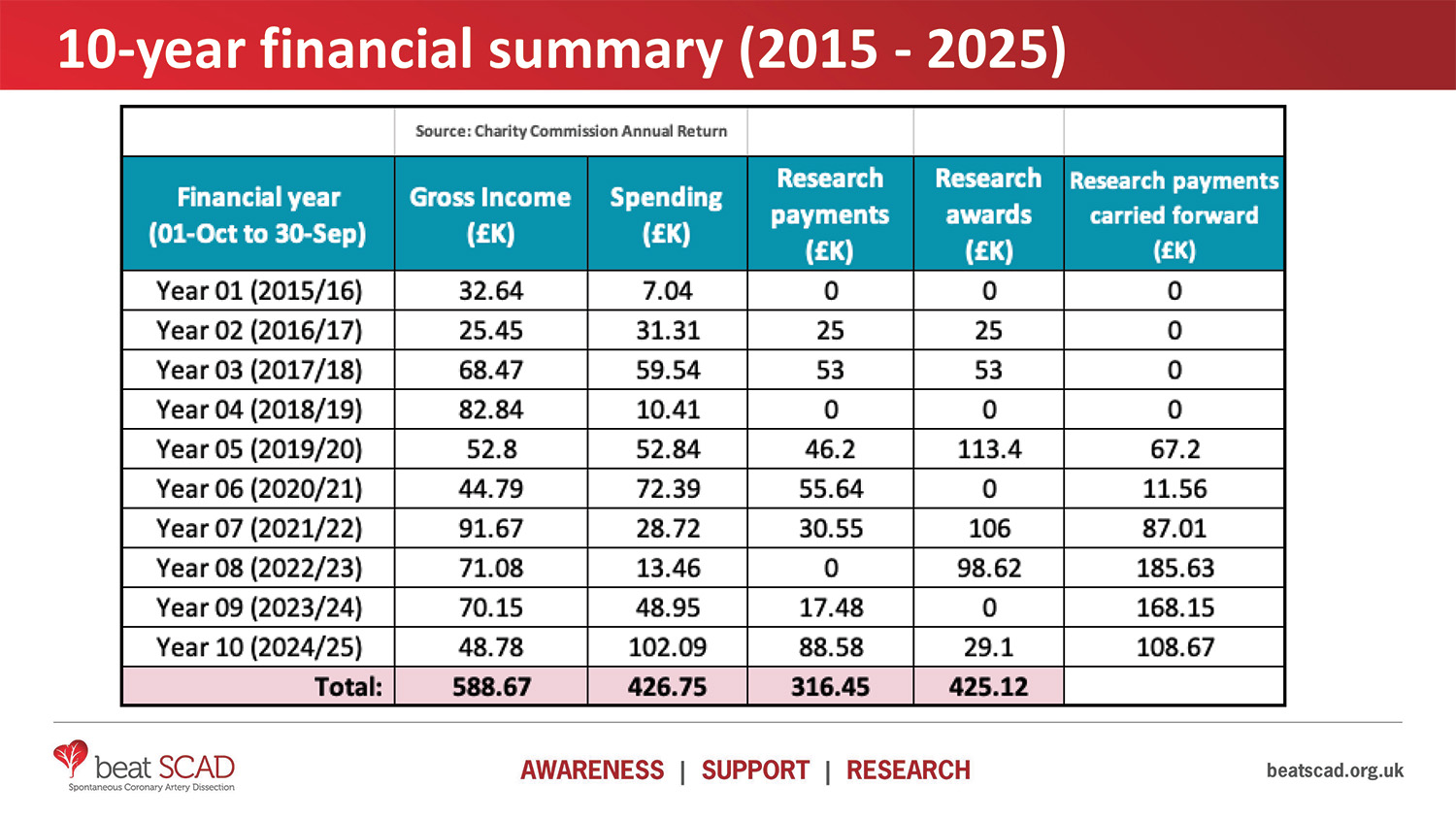 10-year financial summary graphic
