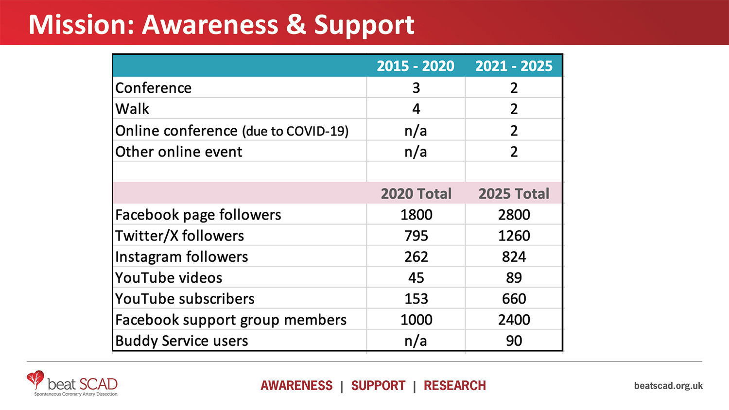 Awareness and support graphic