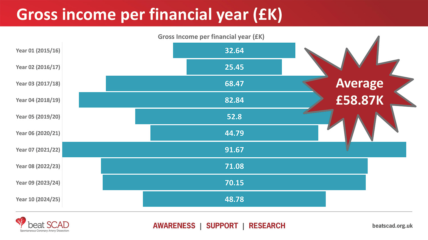Gross income per financial year