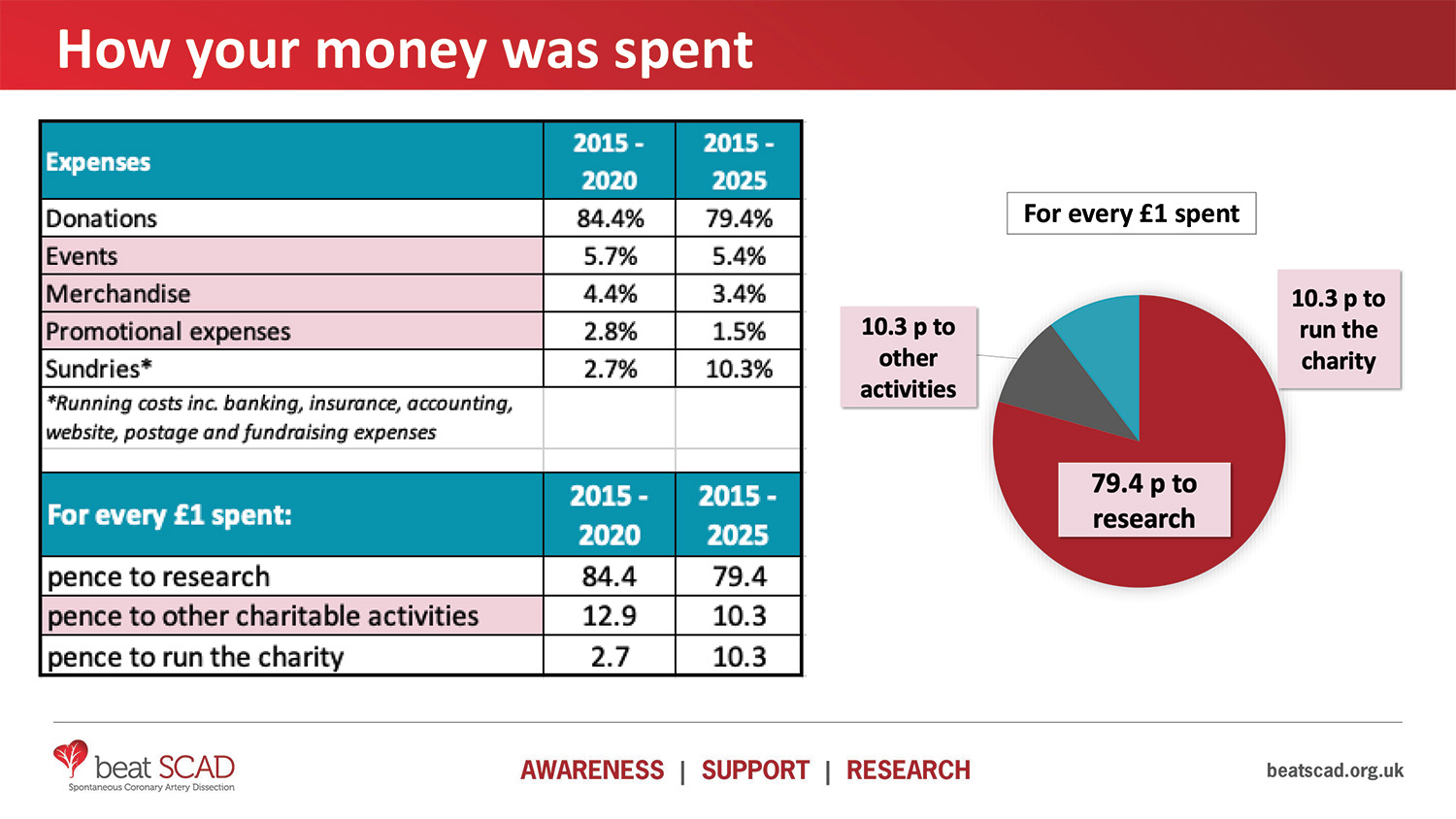How your money was spent graphic