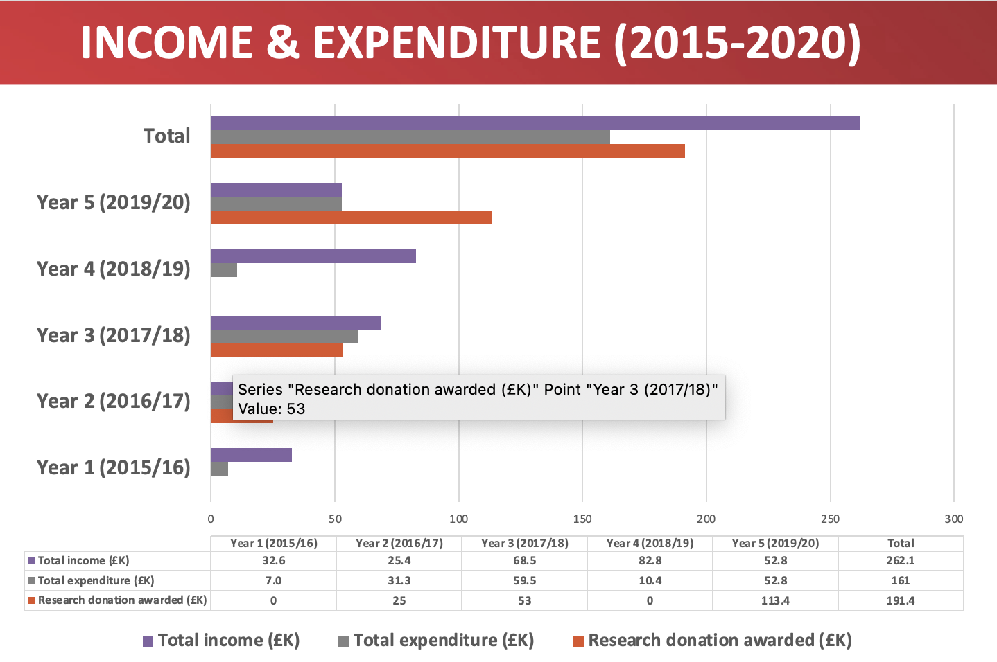 Income and expenditure